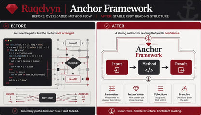 Comparison of 'Before' and 'After' diagrams for Rugelvyn Anchor Framework on a black background.