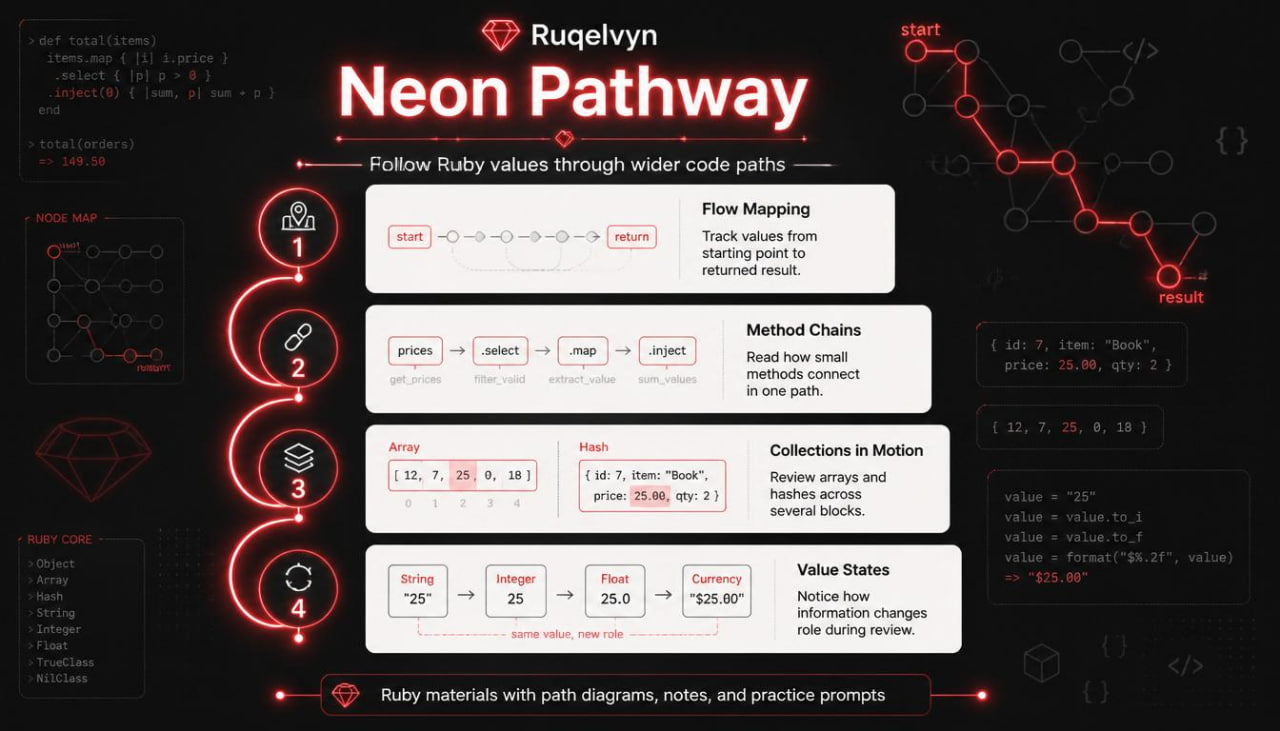 Neon Pathway educational material on Ruby programming with text and diagrams.
