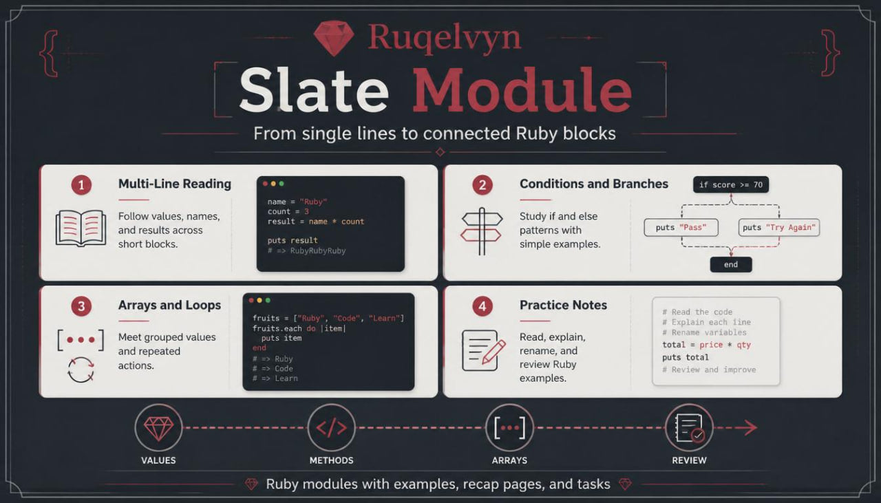 Slate Module for Ruby programming with text and icons on a dark background