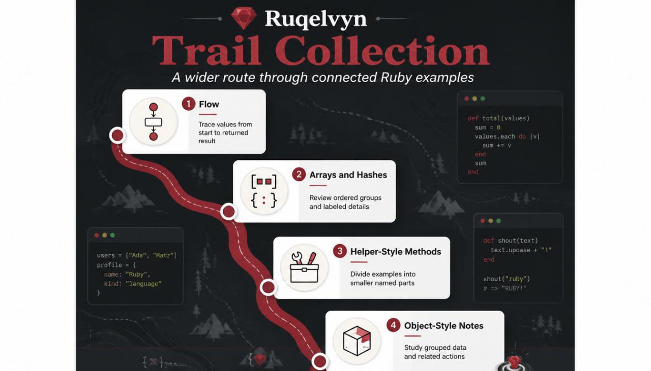 Map-like diagram of a 'Trail Collection' for Ruby programming, with text and icons on a dark background.